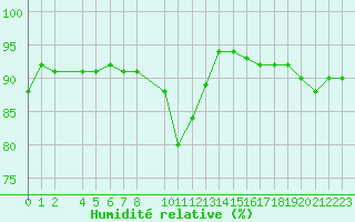 Courbe de l'humidit relative pour Reinosa