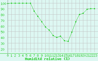 Courbe de l'humidit relative pour Leibstadt