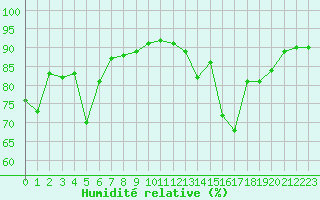 Courbe de l'humidit relative pour Chatelus-Malvaleix (23)