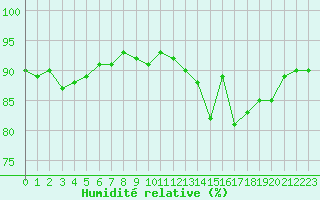 Courbe de l'humidit relative pour Grandfresnoy (60)