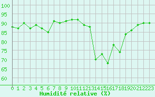 Courbe de l'humidit relative pour Trgueux (22)