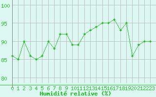 Courbe de l'humidit relative pour Mcon (71)