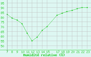 Courbe de l'humidit relative pour Saint-Andre-de-la-Roche (06)