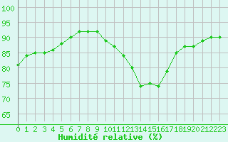 Courbe de l'humidit relative pour Haegen (67)