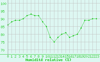 Courbe de l'humidit relative pour Brignogan (29)