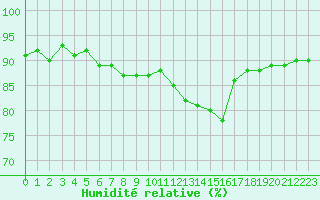 Courbe de l'humidit relative pour Chamonix-Mont-Blanc (74)