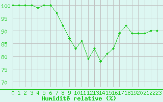 Courbe de l'humidit relative pour Rautavaara Yla-luosta