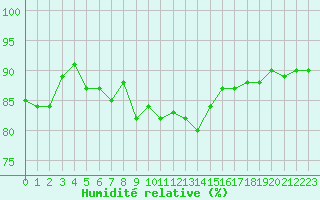 Courbe de l'humidit relative pour Helsinki Harmaja