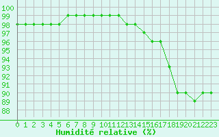 Courbe de l'humidit relative pour Brest (29)