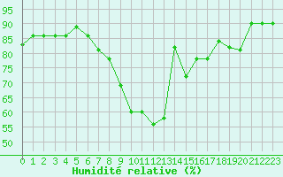 Courbe de l'humidit relative pour Leuchtturm Kiel
