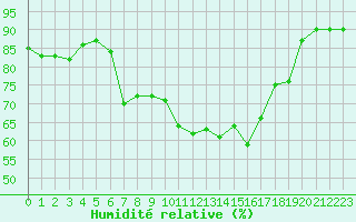 Courbe de l'humidit relative pour Schmuecke