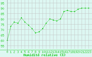 Courbe de l'humidit relative pour Kapfenberg-Flugfeld