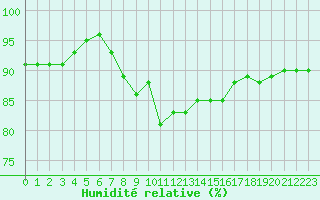 Courbe de l'humidit relative pour Ekofisk
