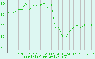 Courbe de l'humidit relative pour Hd-Bazouges (35)