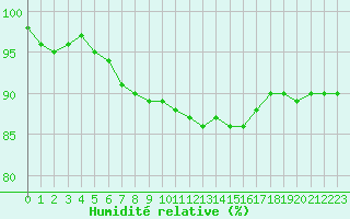 Courbe de l'humidit relative pour Carlsfeld