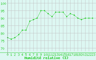 Courbe de l'humidit relative pour Angers-Beaucouz (49)