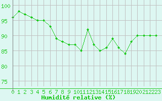 Courbe de l'humidit relative pour Mende - Chabrits (48)
