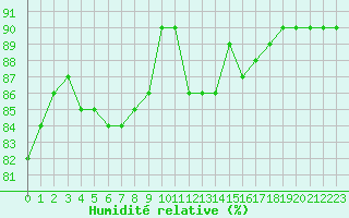 Courbe de l'humidit relative pour London St James Park
