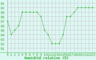 Courbe de l'humidit relative pour Prabichl