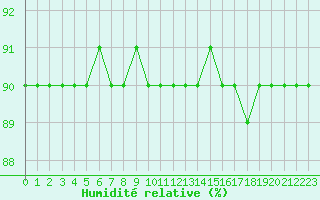 Courbe de l'humidit relative pour Sainte-Menehould (51)