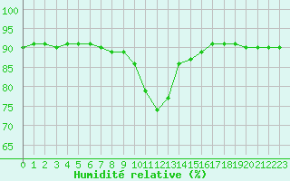 Courbe de l'humidit relative pour Roc St. Pere (And)