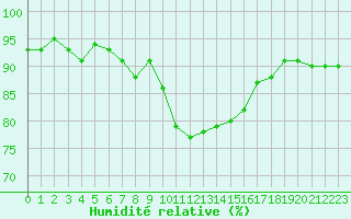 Courbe de l'humidit relative pour Pau (64)