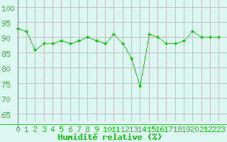Courbe de l'humidit relative pour Metz (57)