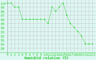 Courbe de l'humidit relative pour Aix-la-Chapelle (All)