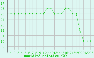 Courbe de l'humidit relative pour Douzy (08)