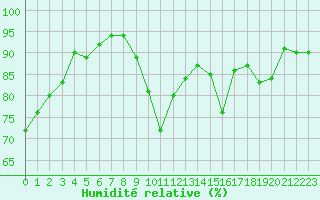 Courbe de l'humidit relative pour Rodez (12)