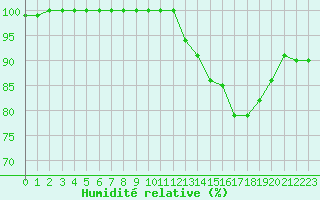 Courbe de l'humidit relative pour Ploudalmezeau (29)