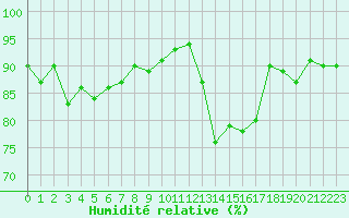 Courbe de l'humidit relative pour Xonrupt-Longemer (88)