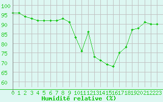 Courbe de l'humidit relative pour Magilligan