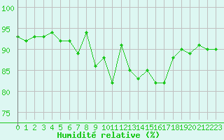 Courbe de l'humidit relative pour La Fretaz (Sw)