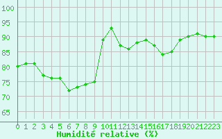 Courbe de l'humidit relative pour Villarzel (Sw)