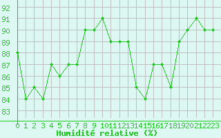 Courbe de l'humidit relative pour Baye (51)