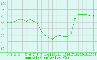 Courbe de l'humidit relative pour Gjilan (Kosovo)