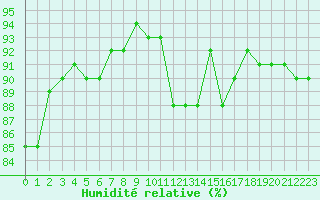 Courbe de l'humidit relative pour Nancy - Essey (54)