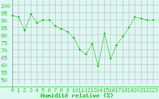 Courbe de l'humidit relative pour Nyon-Changins (Sw)