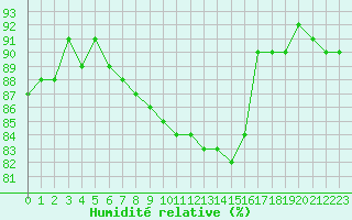 Courbe de l'humidit relative pour Lenzkirch-Ruhbuehl