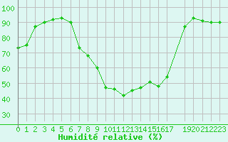 Courbe de l'humidit relative pour Melle (Be)