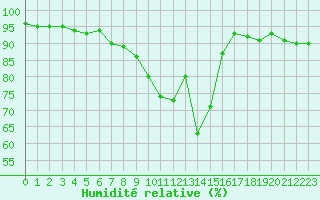Courbe de l'humidit relative pour Saint-Brieuc (22)