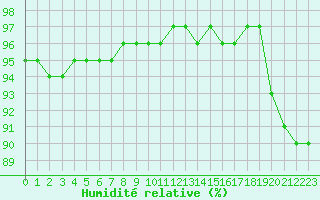 Courbe de l'humidit relative pour Pointe de Penmarch (29)
