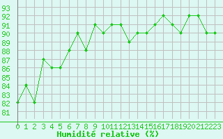 Courbe de l'humidit relative pour Cerisiers (89)