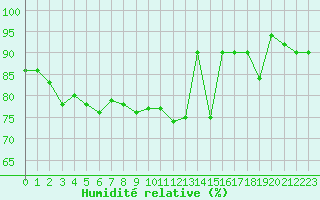 Courbe de l'humidit relative pour Trapani / Birgi