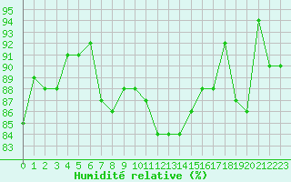 Courbe de l'humidit relative pour Donna Nook