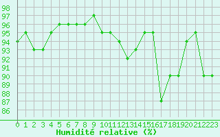 Courbe de l'humidit relative pour Tallard (05)