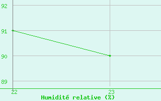 Courbe de l'humidit relative pour Boulaide (Lux)