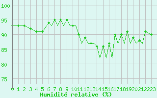 Courbe de l'humidit relative pour Bournemouth (UK)