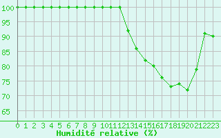 Courbe de l'humidit relative pour Mont-Aigoual (30)